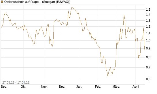 Optionsschein auf Fraport [Goldman Sachs Bank Europe SE] Chart