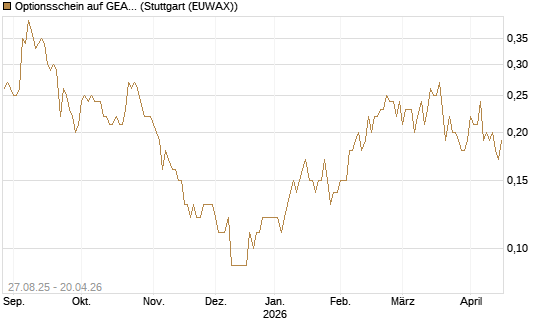 Optionsschein auf GEA Group [Goldman Sachs Bank Europe SE] Chart