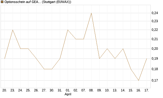 Optionsschein auf GEA Group [Goldman Sachs Bank Europe SE] Chart