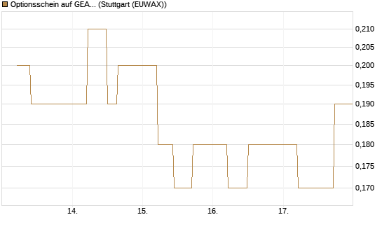 Optionsschein auf GEA Group [Goldman Sachs Bank Europe SE] Chart
