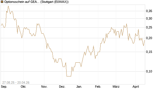 Optionsschein auf GEA Group [Goldman Sachs Bank Europe SE] Chart