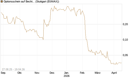 Optionsschein auf Bechtle [Goldman Sachs Bank Europe SE] Chart