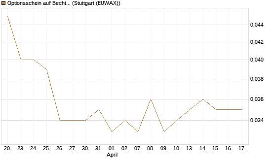 Optionsschein auf Bechtle [Goldman Sachs Bank Europe SE] Chart