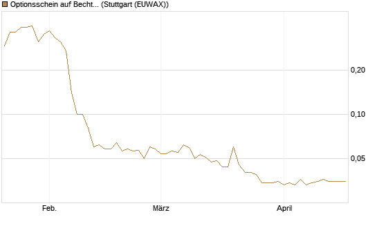 Optionsschein auf Bechtle [Goldman Sachs Bank Europe SE] Chart