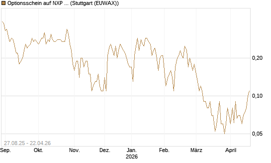 Optionsschein auf NXP Semiconductors N.V. [Goldman Sachs Bank Europe SE] Chart