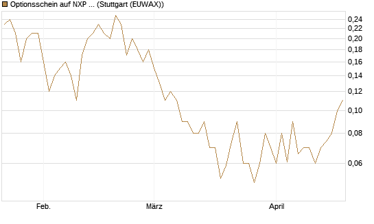 Optionsschein auf NXP Semiconductors N.V. [Goldman Sachs Bank Europe SE] Chart