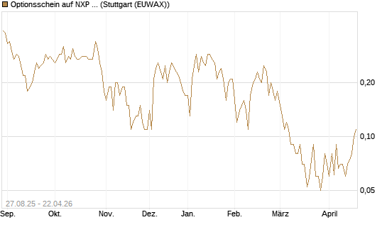 Optionsschein auf NXP Semiconductors N.V. [Goldman Sachs Bank Europe SE] Chart