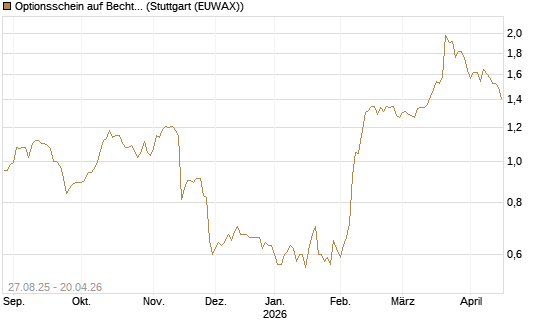 Optionsschein auf Bechtle [Goldman Sachs Bank Europe SE] Chart