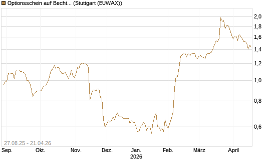 Optionsschein auf Bechtle [Goldman Sachs Bank Europe SE] Chart