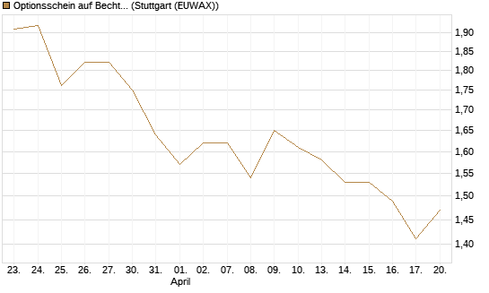 Optionsschein auf Bechtle [Goldman Sachs Bank Europe SE] Chart
