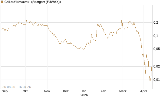 Call auf Novavax [J.P. Morgan Structured Products B.V.] Chart