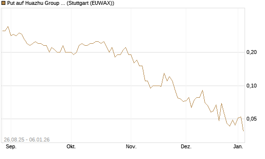 Put auf Huazhu Group Limited [J.P. Morgan Structured Products B.V.] Chart