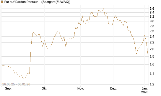 Put auf Darden Restaurants [J.P. Morgan Structured Products B.V.] Chart