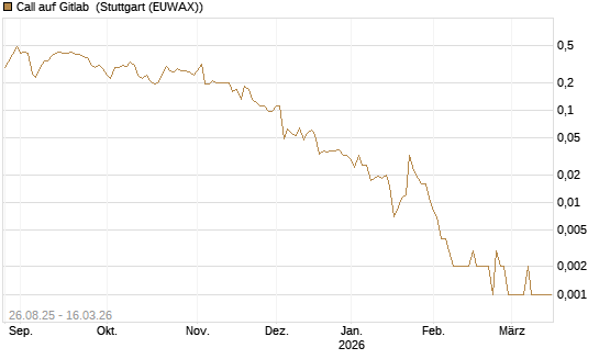 Call auf Gitlab [J.P. Morgan Structured Products B.V.] Chart