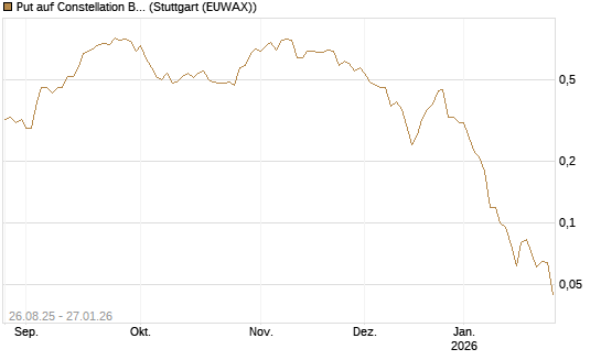 Put auf Constellation Brands A [J.P. Morgan Structured Products B.V.] Chart