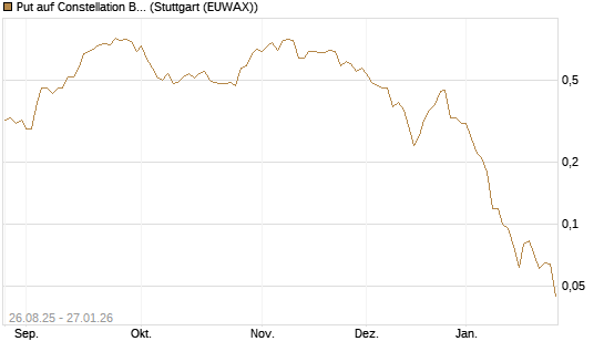 Put auf Constellation Brands A [J.P. Morgan Structured Products B.V.] Chart