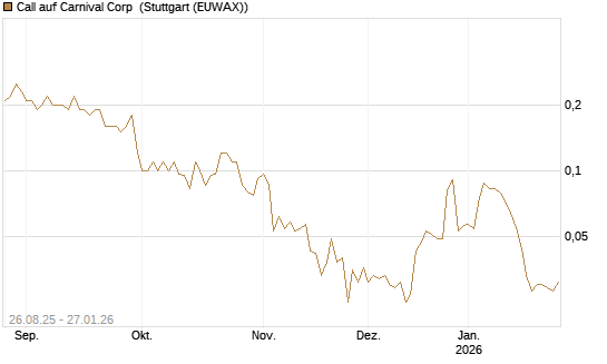 Call auf Carnival Corp [J.P. Morgan Structured Products B.V.] Chart