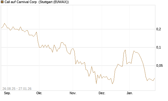 Call auf Carnival Corp [J.P. Morgan Structured Products B.V.] Chart