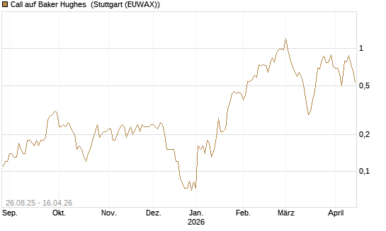Call auf Baker Hughes [J.P. Morgan Structured Products B.V.] Chart