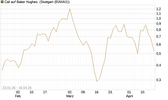 Call auf Baker Hughes [J.P. Morgan Structured Products B.V.] Chart