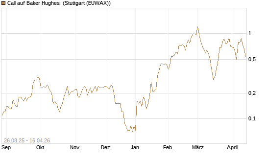 Call auf Baker Hughes [J.P. Morgan Structured Products B.V.] Chart