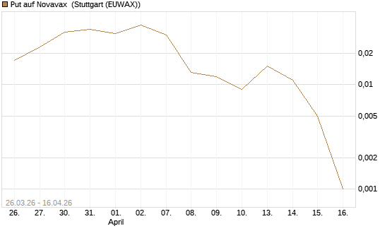 Put auf Novavax [J.P. Morgan Structured Products B.V.] Chart