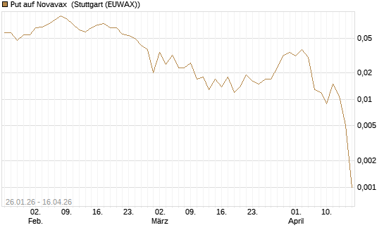 Put auf Novavax [J.P. Morgan Structured Products B.V.] Chart