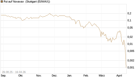 Put auf Novavax [J.P. Morgan Structured Products B.V.] Chart