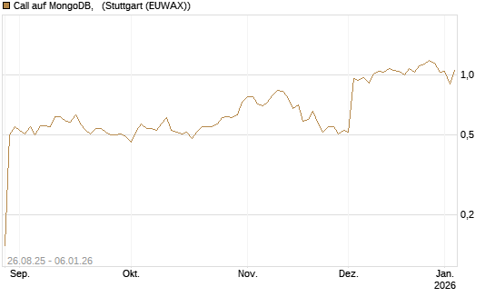 Call auf MongoDB,  [J.P. Morgan Structured Products B.V.] Chart