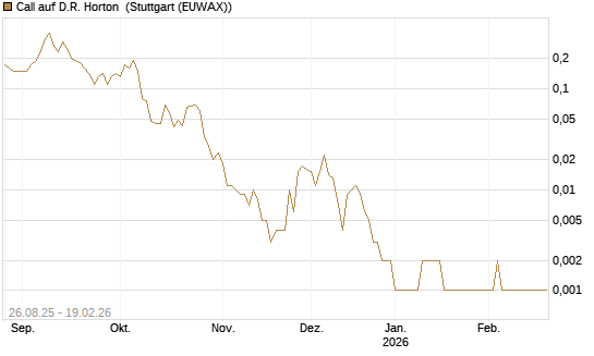Call auf D.R. Horton [J.P. Morgan Structured Products B.V.] Chart