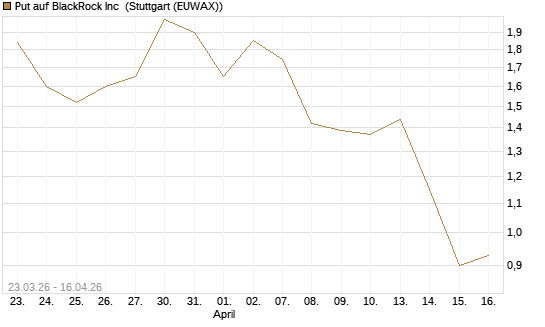 Put auf BlackRock Inc [J.P. Morgan Structured Products B.V.] Chart