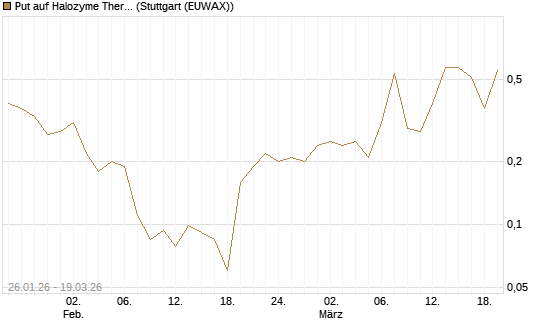Put auf Halozyme Therapeutics [J.P. Morgan Structured Products B.V.] Chart