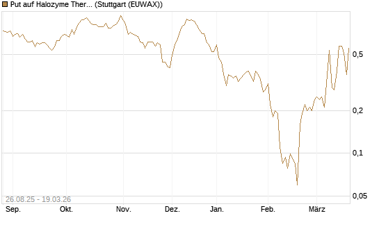 Put auf Halozyme Therapeutics [J.P. Morgan Structured Products B.V.] Chart