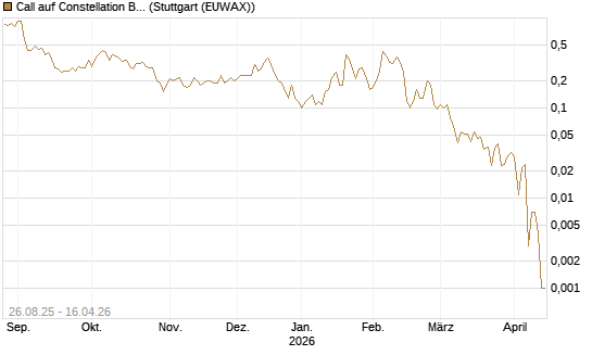 Call auf Constellation Brands A [J.P. Morgan Structured Products B.V.] Chart