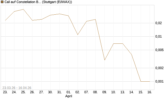 Call auf Constellation Brands A [J.P. Morgan Structured Products B.V.] Chart