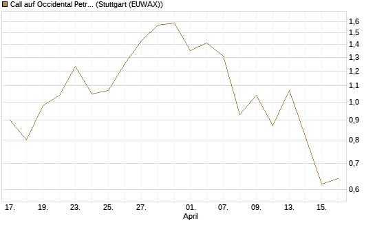 Call auf Occidental Petroleum Corp. [J.P. Morgan Structured Products B.V.] Chart