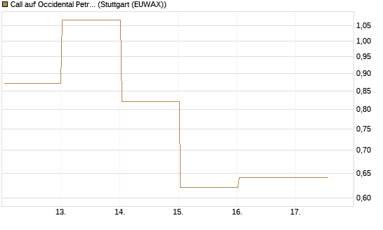 Call auf Occidental Petroleum Corp. [J.P. Morgan Structured Products B.V.] Chart