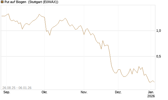 Put auf Biogen [J.P. Morgan Structured Products B.V.] Chart
