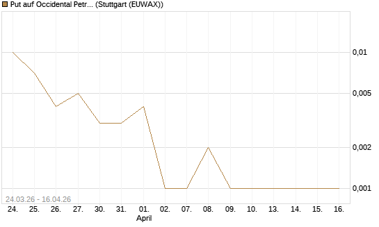 Put auf Occidental Petroleum Corp. [J.P. Morgan Structured Products B.V.] Chart