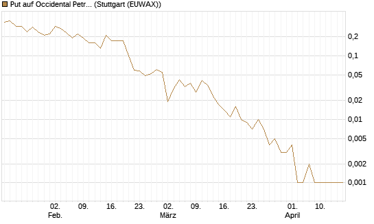 Put auf Occidental Petroleum Corp. [J.P. Morgan Structured Products B.V.] Chart