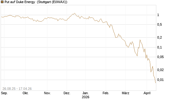 Put auf Duke Energy [J.P. Morgan Structured Products B.V.] Chart