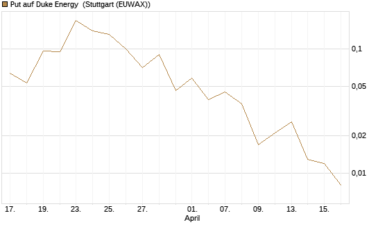 Put auf Duke Energy [J.P. Morgan Structured Products B.V.] Chart