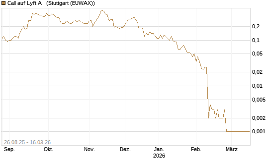Call auf Lyft A  [J.P. Morgan Structured Products B.V.] Chart