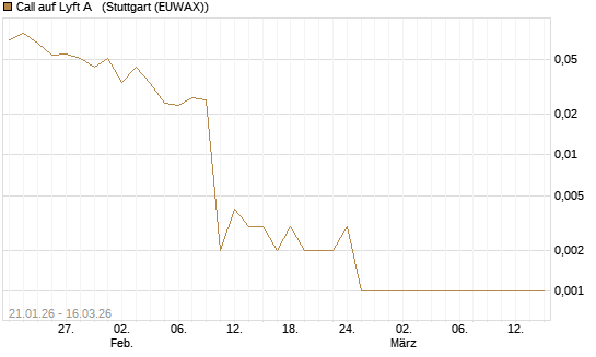 Call auf Lyft A  [J.P. Morgan Structured Products B.V.] Chart