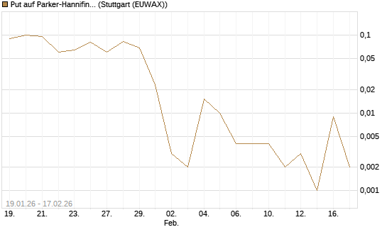 Put auf Parker-Hannifin [J.P. Morgan Structured Products B.V.] Chart