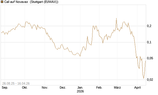 Call auf Novavax [J.P. Morgan Structured Products B.V.] Chart