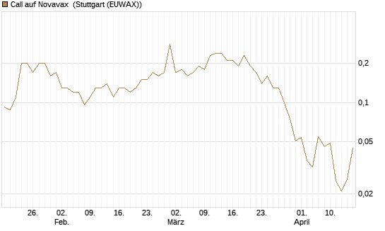 Call auf Novavax [J.P. Morgan Structured Products B.V.] Chart