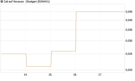 Call auf Novavax [J.P. Morgan Structured Products B.V.] Chart