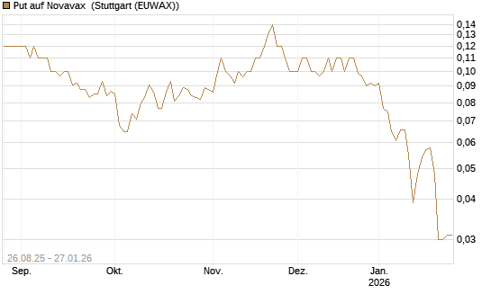 Put auf Novavax [J.P. Morgan Structured Products B.V.] Chart