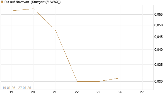 Put auf Novavax [J.P. Morgan Structured Products B.V.] Chart